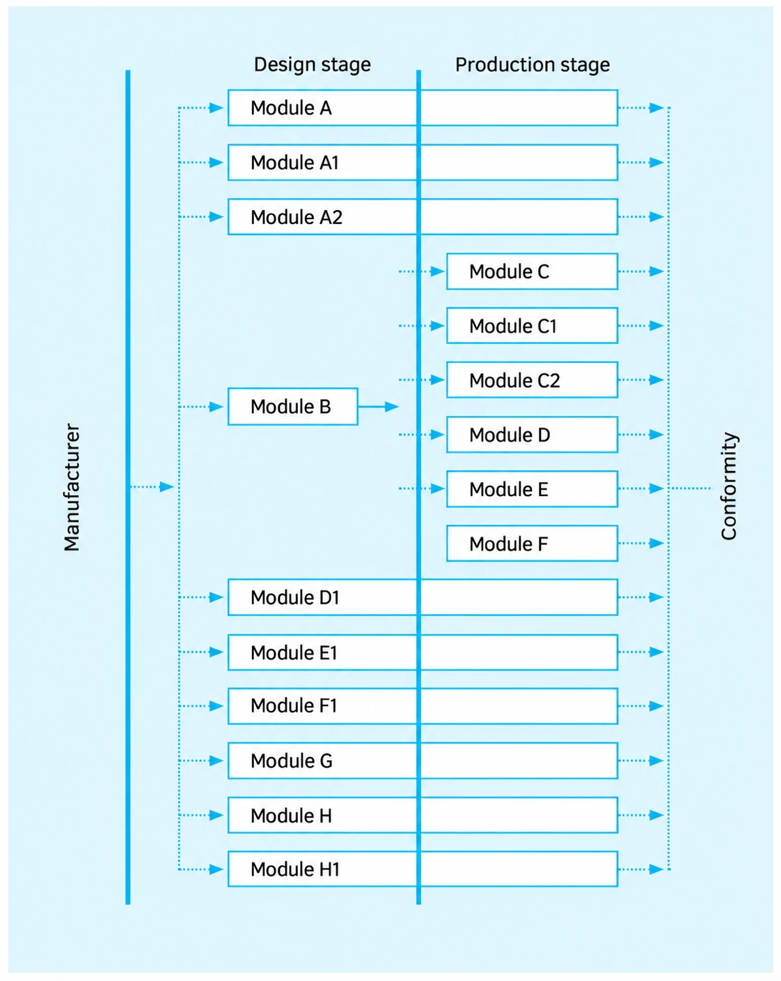 FQC Standard conformity assessment modules for CE marking